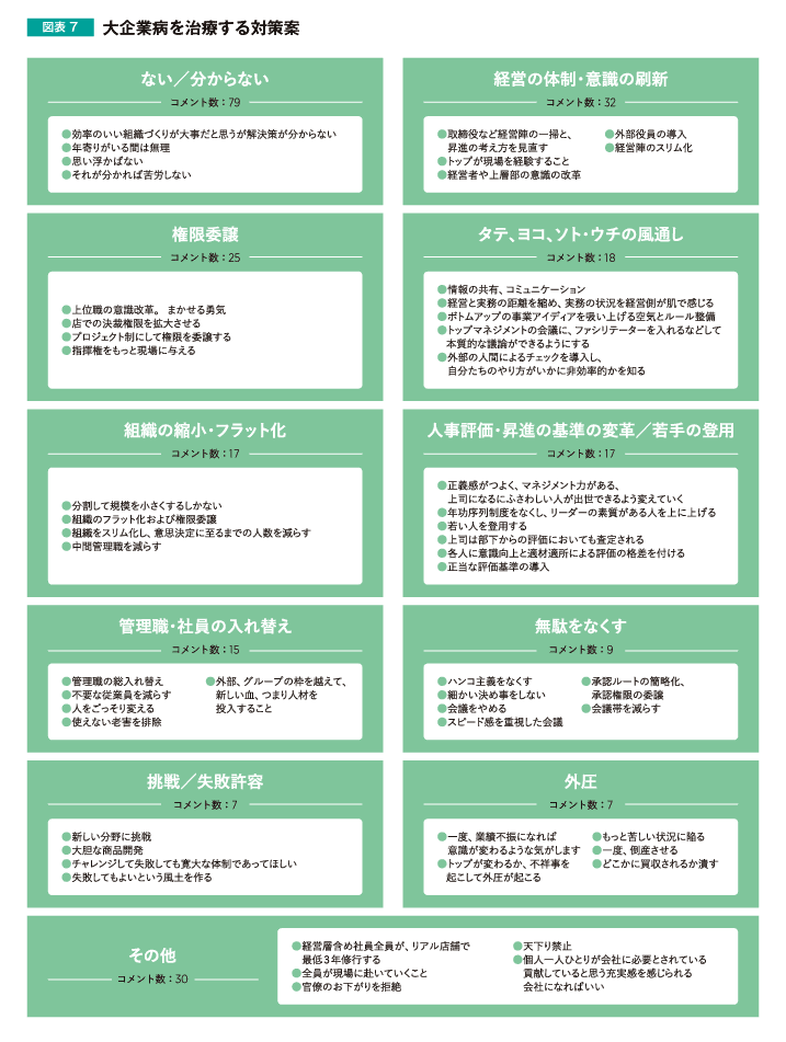 図表7　大企業病を治療する対策案